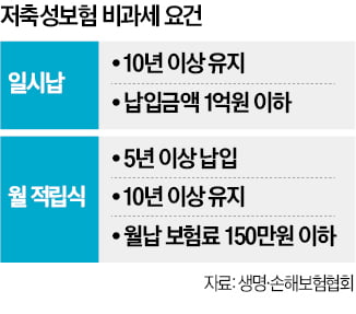 "월 150만원씩 5년만 내면"…부자들 우르르 몰린 효자 상품