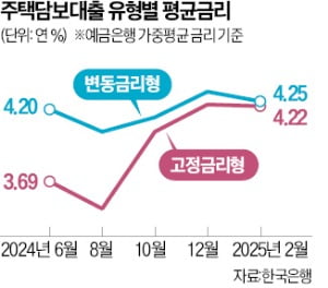 좁혀진 주담대 금리 격차…변동형·고정형 어느 것이 유리할까