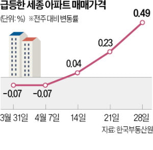 대통령실·국회 이전 기대감에…세종 집값, 4년8개월 만에 최고