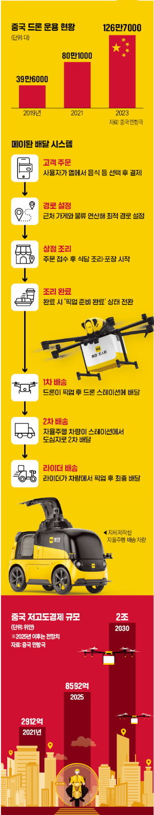 빌딩 숲속 드론 항로만 53개…물류판 흔드는 中 '저고도 경제'