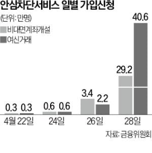 유심 해킹 후폭풍…비대면 금융 위축 우려