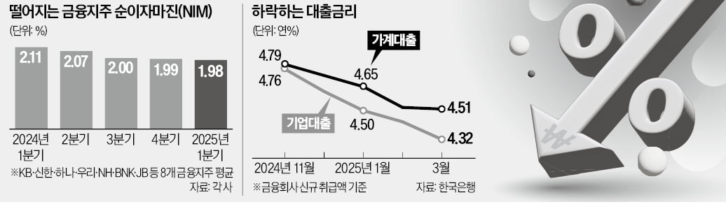 순이자마진 1%대…금융지주 이자장사 끝물?