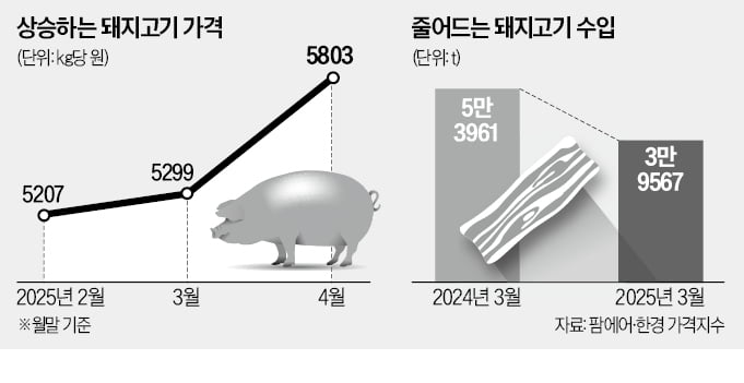 '삼겹살 사 먹기도 무섭네' 깜짝…한 달 만에 무슨 일이