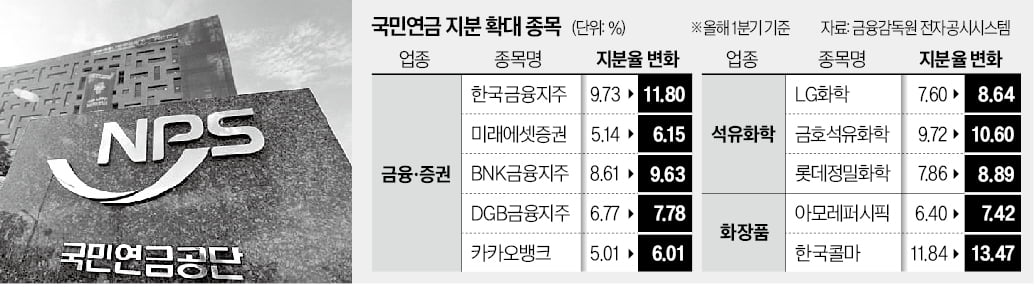 증시 출렁이자 '큰손 픽' 주목…국민연금, 증권·석화주 찍었다