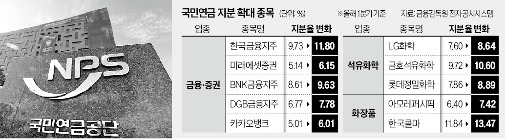 증시 출렁이자 '큰손 픽' 주목…국민연금, 증권·석화주 찍었다