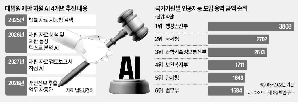 "大法 리걸테크 잡아라"…IT 대기업 '각축전'
