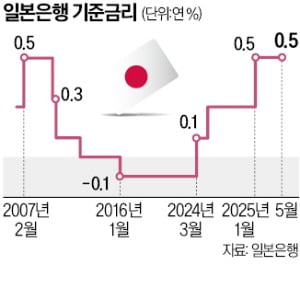 日 성장률 '반토막'…금리 年0.5% 동결