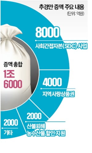 최악 건설경기에 SOC 8000억 증액…지역화폐도 포함