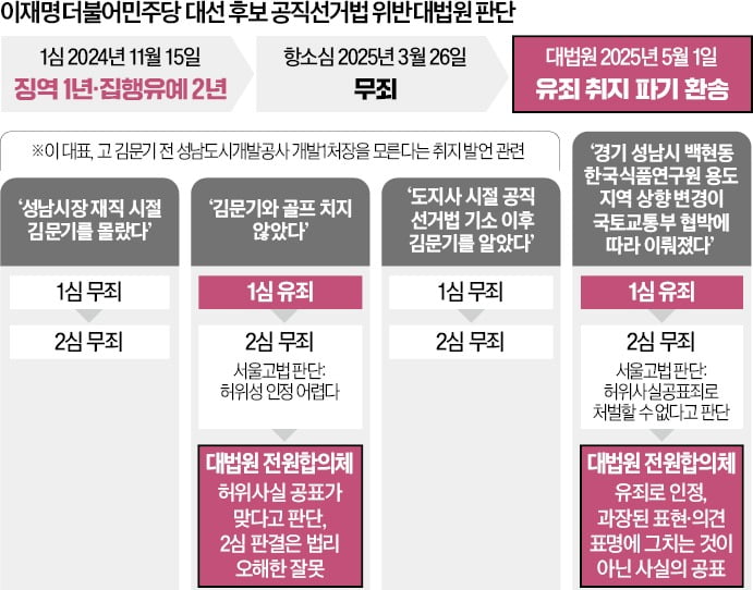 "골프 안쳤다는 李의 발언, 선거인 관점에서 보면 허위 사실"
