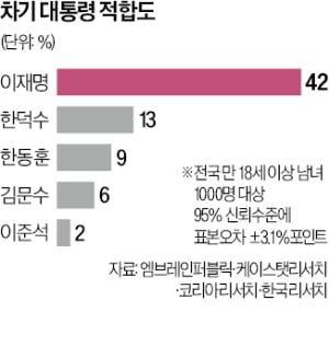 이재명 42% 독주 속…한덕수 13%로 '범보수 후보 1위'