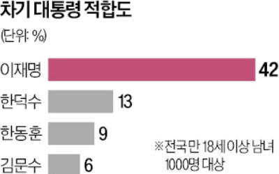 이재명 42% 독주 속…한덕수 13%로 '범보수 후보 1위'