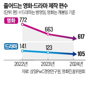 제작사 절반이 적자…K콘텐츠 생태계 휘청