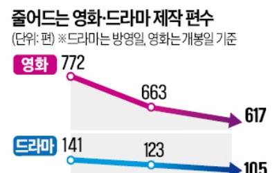 제작사 절반이 적자…K콘텐츠 생태계 휘청