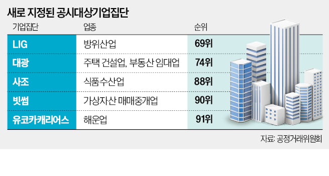LIG·사조·빗썸 등 5곳, 대기업 집단으로 첫 지정