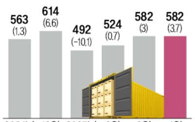 4월 수출액 3.7% '깜짝 증가'…관세 충격에 對美수출은 '뚝'