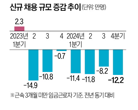 [숫자로 읽는 교육·경제] 52시간 규제·주휴수당 부담…초단시간 근로 사상 최대