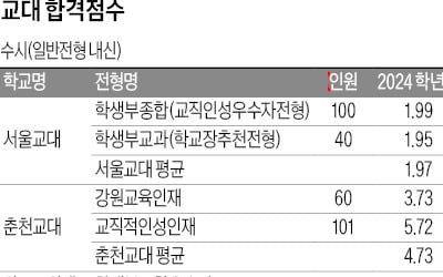  교대 합격선, 수시 내신 6등급·정시 4등급