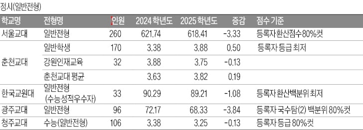[2025학년도 대입 전략] 교대 합격선, 수시 내신 6등급·정시 4등급