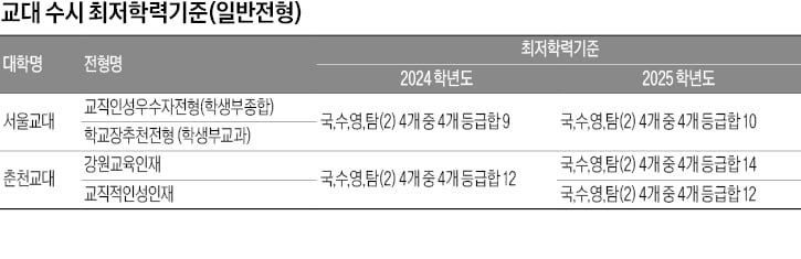 [2025학년도 대입 전략] 교대 합격선, 수시 내신 6등급·정시 4등급