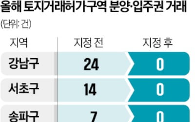 토허제 묶인 후 뚝 끊겼다…강남 입주·분양권 거래 '0'