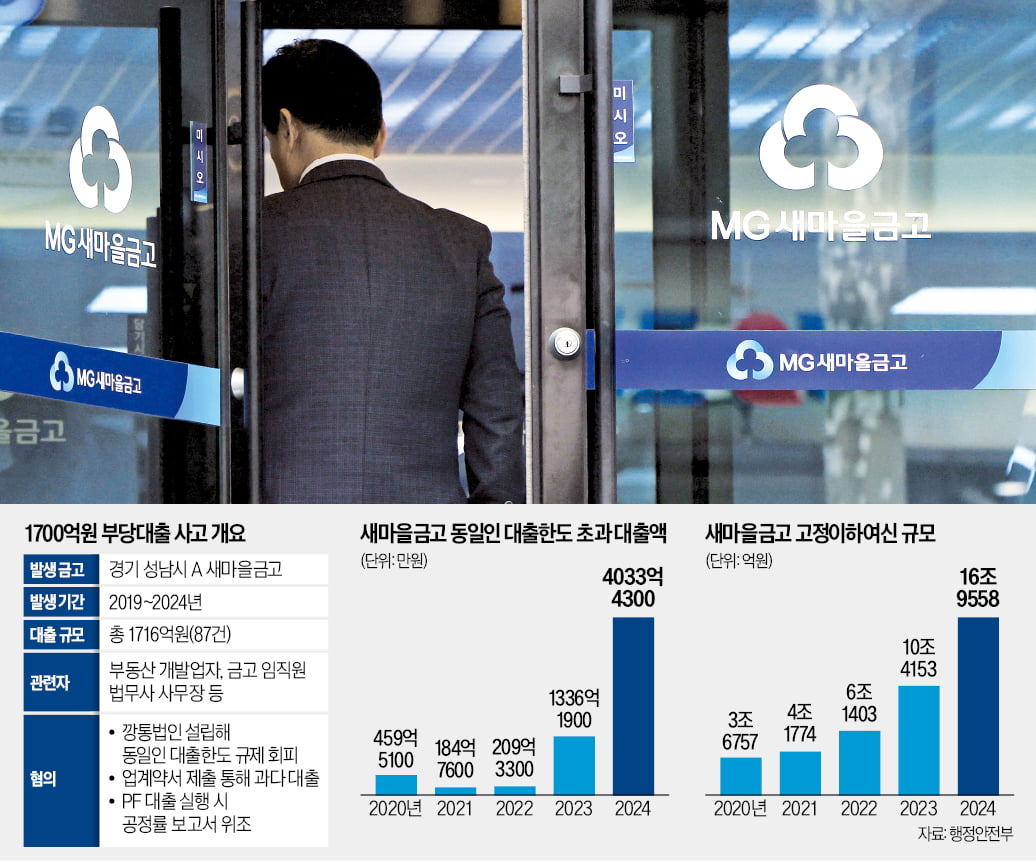 새마을금고, 1700억 역대 최악 부당대출 사고…'통제 구멍'   
