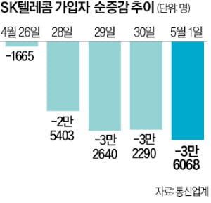 SKT, 5일부터 신규가입 중단…전고객 '유심보호' 자동 가입