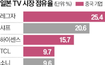 중국 기업 아닌척…속임수에 무너진 日 TV