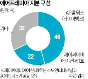 대명소노, 에어프레미아 지분 매각…"티웨이에 집중"