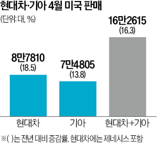 "가격인상전 미리 사자"…현대차·기아, 美서 4월 최대 토토사이트 has jinju