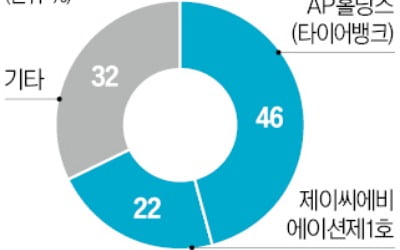 대명소노, 에어프레미아 지분 매각…"티웨이에 집중"