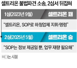 "3x3 토토사이트 불법파견 아냐" 뒤집힌 판결…제약업계 안도