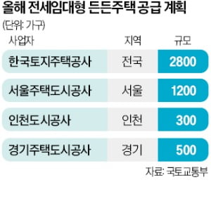 최대 8년간 거주 '든든주택'…전국 5000가구 공급한다