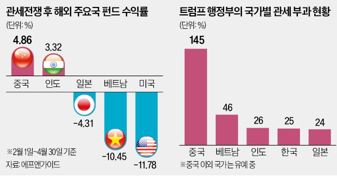 관세전쟁 속 中·인도펀드 선전…美·日은 부진