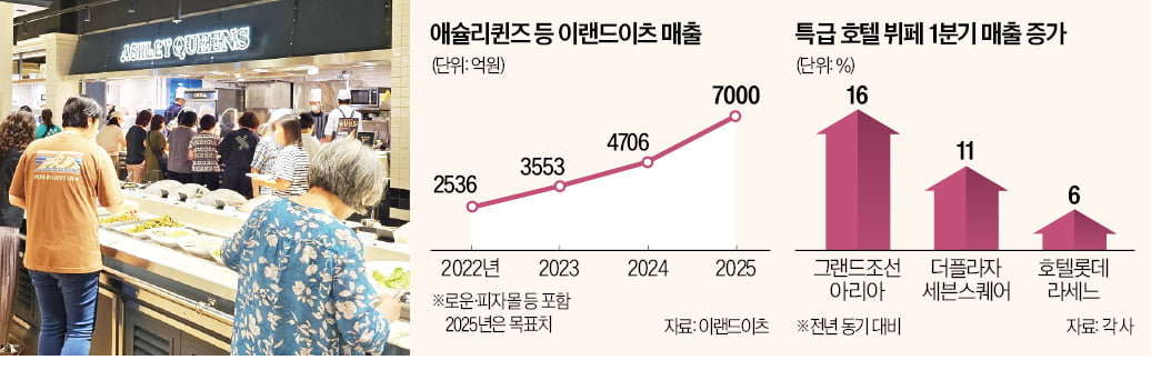 호텔부터 가성비 식당까지 '뷔페 전성시대'