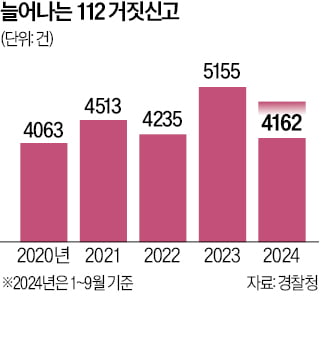 "밤섬에 갇혔어요" 발신번호 조작한 장난전화에 경찰 '분통'