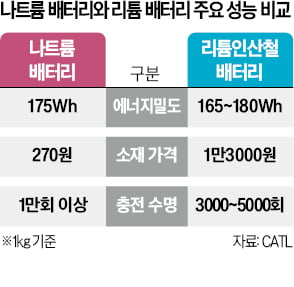 이번엔 소금배터리…韓 또 따돌리는 中