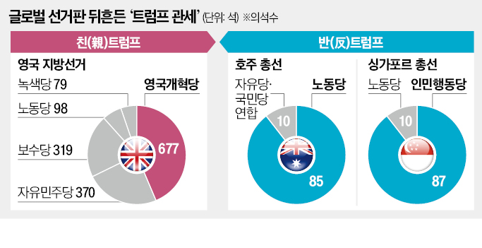 英 선거 휩쓴 '트럼프 효과'…호주·싱가포르에선 '역풍'