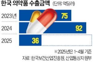 14조원이나 수출했다는데…'지금 살까요' 개미들 '두근두근' 