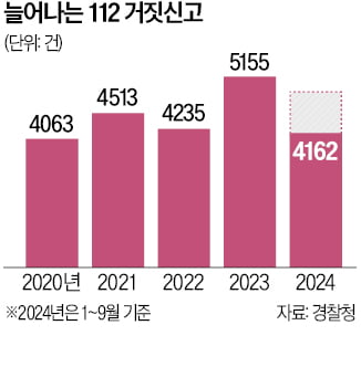 "구해줘" 발신번호 조작 장난전화에…이틀간 허탕친 경찰