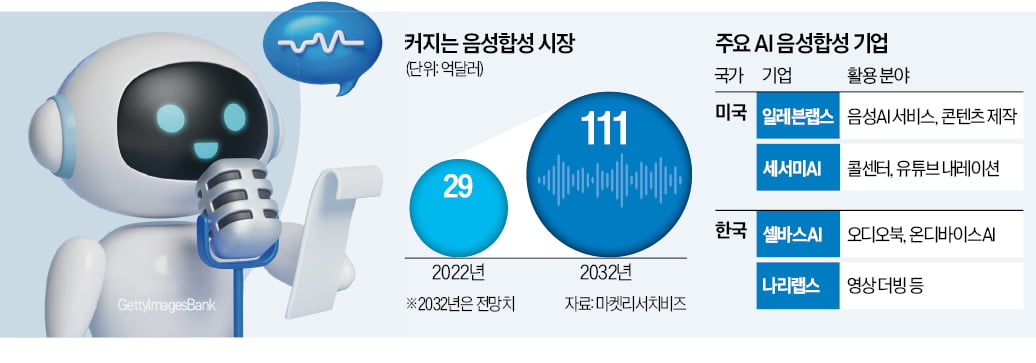 한국인이 만든 '음성AI 모델' 빅테크 넘었다