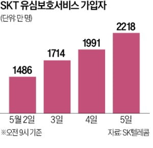신규 가입 중단한 SK텔레콤…"6월까지 유심 1000만개 확보"
