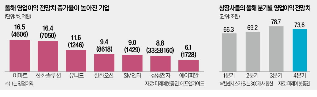 이마트·한화솔루션·유니드…실적기대주 주목