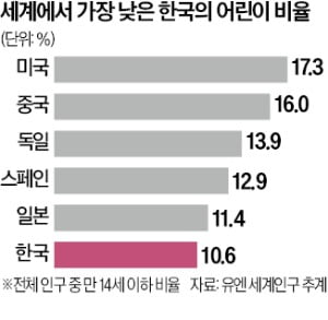 한국 이러다 진짜 큰일…'일본 제치고 꼴찌' 알고 보니