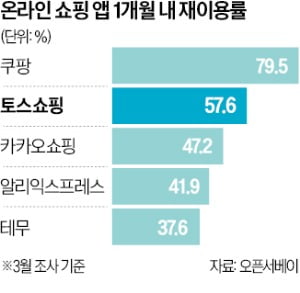 4050 공략한 온라인 쇼핑몰들 '승승장구'