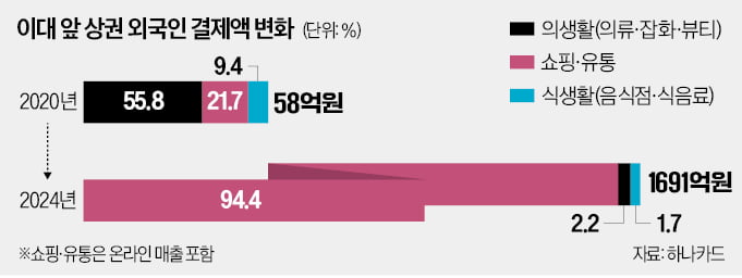 이대 상권 미스터리…공실 늘어도 외국인 결제 30배 급증