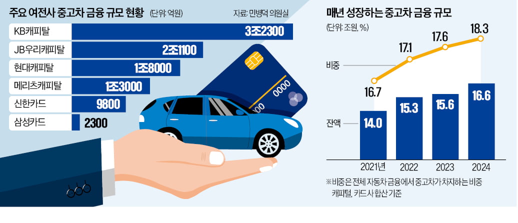 불황 속 '중고차 대란'… 금융 잔액 16조 돌파! 쏟아지는 특판, 소비자는 '득'?
