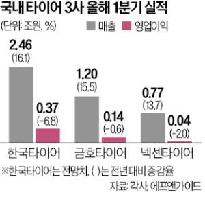 1분기 쌩쌩 달린 타이어 3사…관세 반영땐 '감속' 불가피