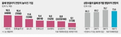 이마트·한화솔루션·유니드…실적기대주 주목