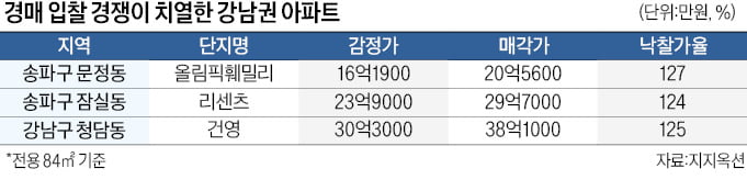 16억짜리 송파 아파트가 20억에…경매 나오면 바로 '낙찰'