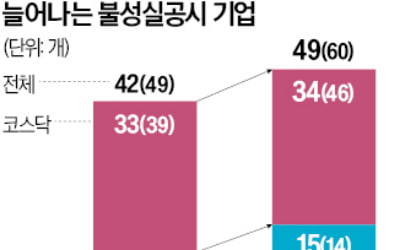 M&A 불발되고 자금조달 난항…올 들어 불성실공시법인 급증